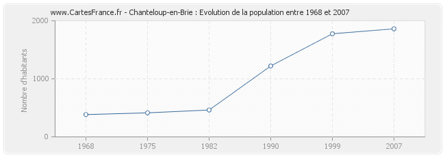 Population Chanteloup-en-Brie