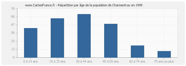 Répartition par âge de la population de Charmentray en 1999