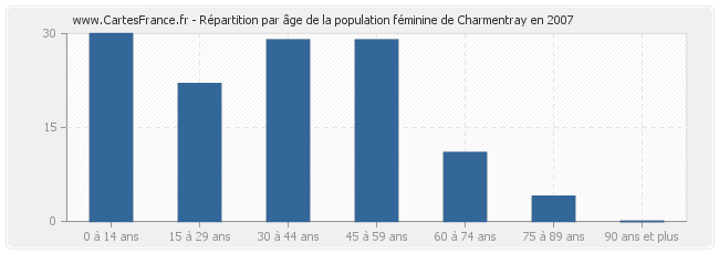 Répartition par âge de la population féminine de Charmentray en 2007