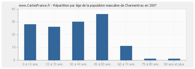 Répartition par âge de la population masculine de Charmentray en 2007