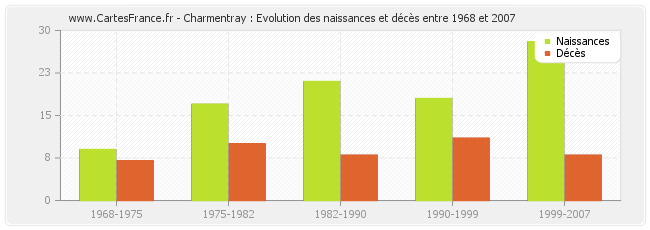 Charmentray : Evolution des naissances et décès entre 1968 et 2007