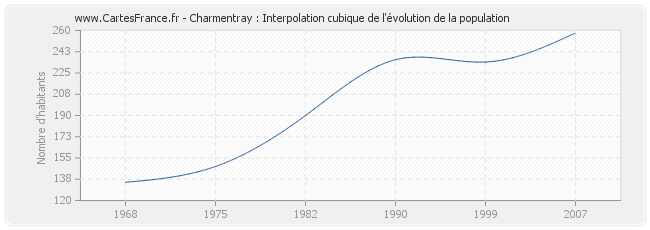 Charmentray : Interpolation cubique de l'évolution de la population