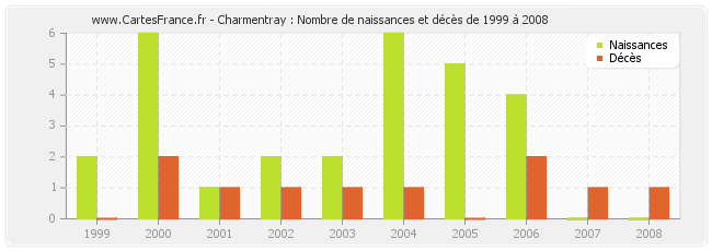 Charmentray : Nombre de naissances et décès de 1999 à 2008