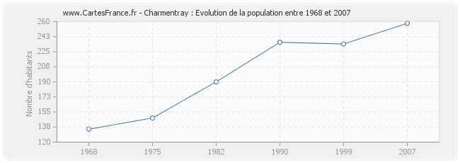 Population Charmentray