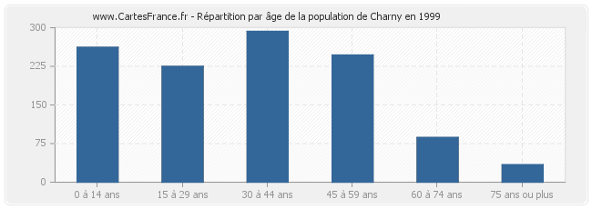 Répartition par âge de la population de Charny en 1999