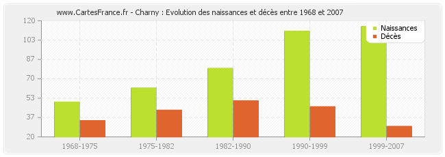 Charny : Evolution des naissances et décès entre 1968 et 2007