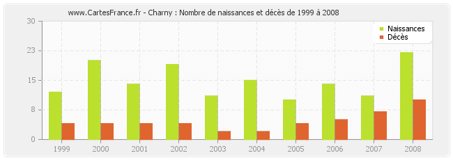 Charny : Nombre de naissances et décès de 1999 à 2008