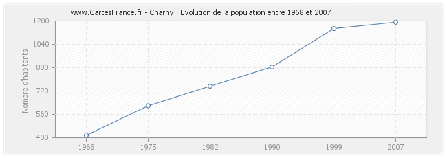 Population Charny