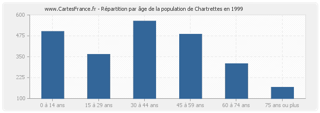 Répartition par âge de la population de Chartrettes en 1999