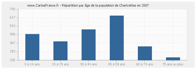 Répartition par âge de la population de Chartrettes en 2007