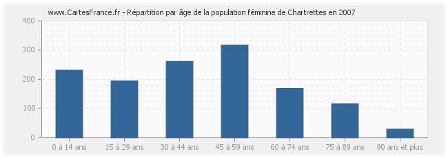 Répartition par âge de la population féminine de Chartrettes en 2007