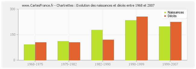 Chartrettes : Evolution des naissances et décès entre 1968 et 2007