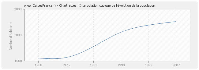 Chartrettes : Interpolation cubique de l'évolution de la population