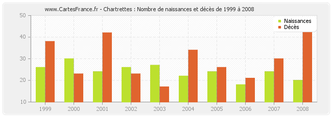 Chartrettes : Nombre de naissances et décès de 1999 à 2008