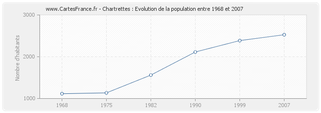 Population Chartrettes