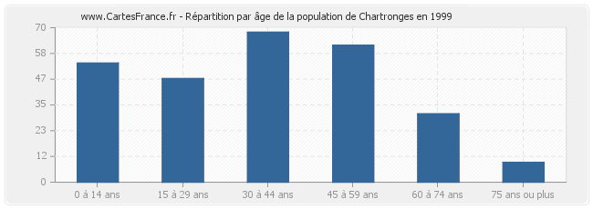 Répartition par âge de la population de Chartronges en 1999