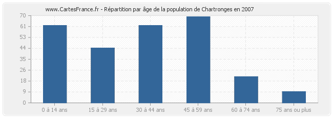 Répartition par âge de la population de Chartronges en 2007