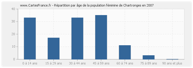Répartition par âge de la population féminine de Chartronges en 2007