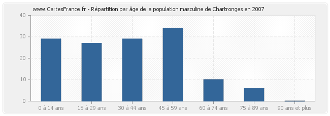 Répartition par âge de la population masculine de Chartronges en 2007
