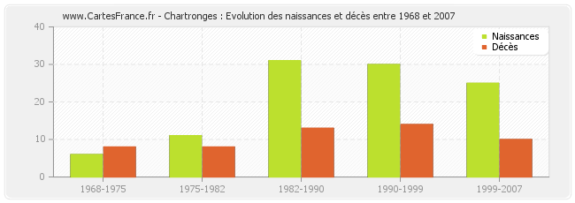 Chartronges : Evolution des naissances et décès entre 1968 et 2007