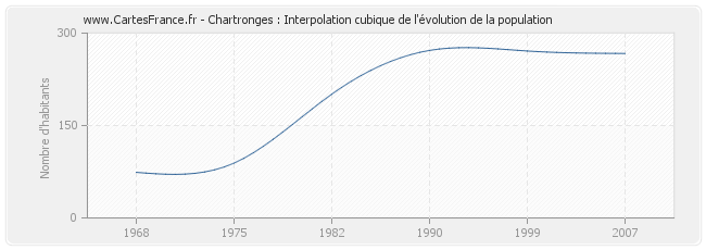 Chartronges : Interpolation cubique de l'évolution de la population