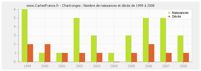 Chartronges : Nombre de naissances et décès de 1999 à 2008