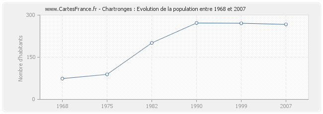 Population Chartronges