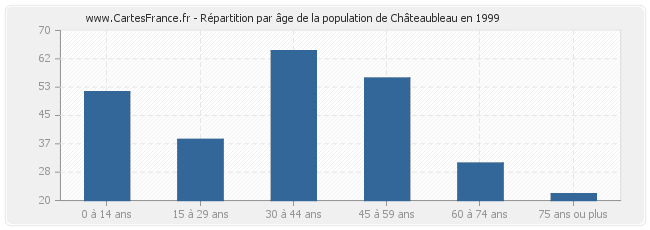 Répartition par âge de la population de Châteaubleau en 1999