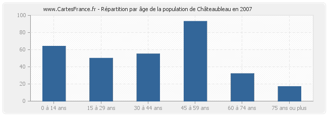 Répartition par âge de la population de Châteaubleau en 2007