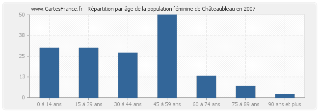 Répartition par âge de la population féminine de Châteaubleau en 2007