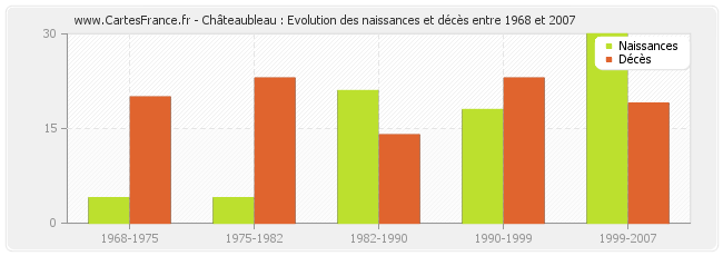 Châteaubleau : Evolution des naissances et décès entre 1968 et 2007