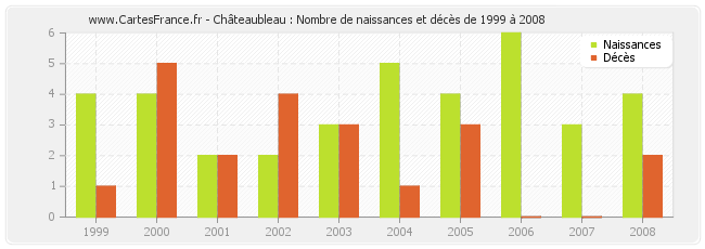 Châteaubleau : Nombre de naissances et décès de 1999 à 2008