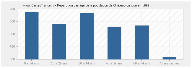 Répartition par âge de la population de Château-Landon en 1999