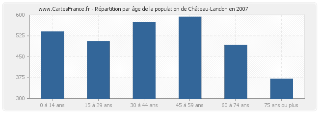 Répartition par âge de la population de Château-Landon en 2007