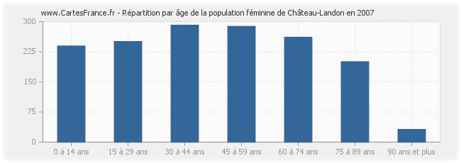 Répartition par âge de la population féminine de Château-Landon en 2007
