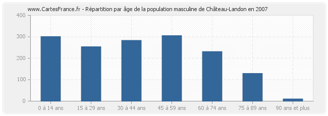 Répartition par âge de la population masculine de Château-Landon en 2007