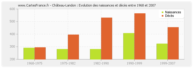 Château-Landon : Evolution des naissances et décès entre 1968 et 2007