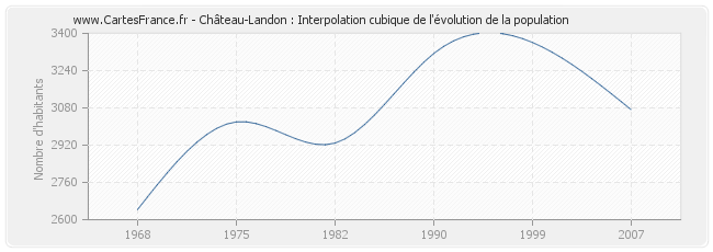 Château-Landon : Interpolation cubique de l'évolution de la population