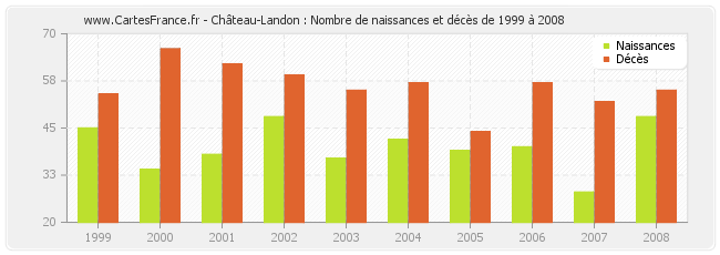 Château-Landon : Nombre de naissances et décès de 1999 à 2008