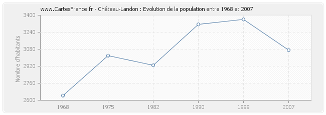 Population Château-Landon