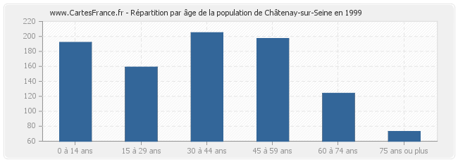Répartition par âge de la population de Châtenay-sur-Seine en 1999