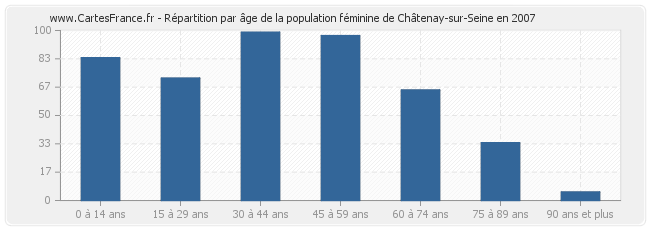 Répartition par âge de la population féminine de Châtenay-sur-Seine en 2007