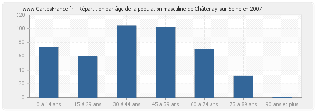 Répartition par âge de la population masculine de Châtenay-sur-Seine en 2007