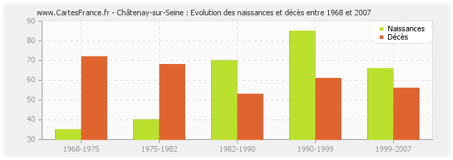 Châtenay-sur-Seine : Evolution des naissances et décès entre 1968 et 2007