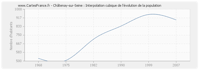 Châtenay-sur-Seine : Interpolation cubique de l'évolution de la population