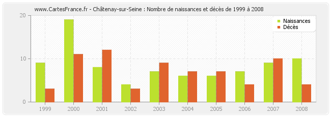Châtenay-sur-Seine : Nombre de naissances et décès de 1999 à 2008