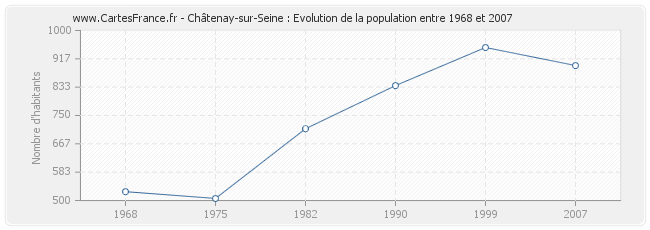 Population Châtenay-sur-Seine