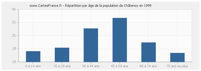 Répartition par âge de la population de Châtenoy en 1999