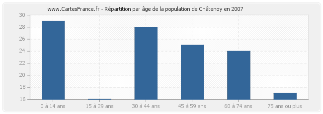 Répartition par âge de la population de Châtenoy en 2007