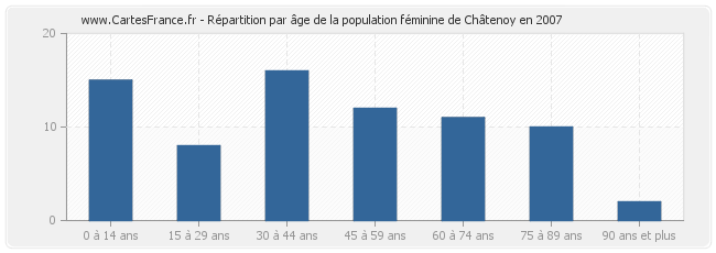 Répartition par âge de la population féminine de Châtenoy en 2007